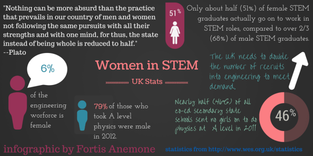 women in STEM statistical infographic